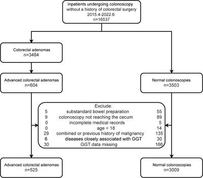 Association between serum γ-glutamyl transferase and advanced colorectal adenoma among inpatients: a case-control study